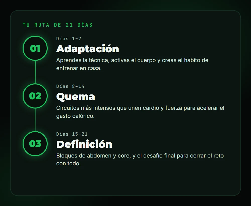 Ruta de 21 días: adaptación, quema y definición
